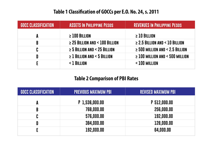 incentive limits prrd gocc directors rates philippine pr agency